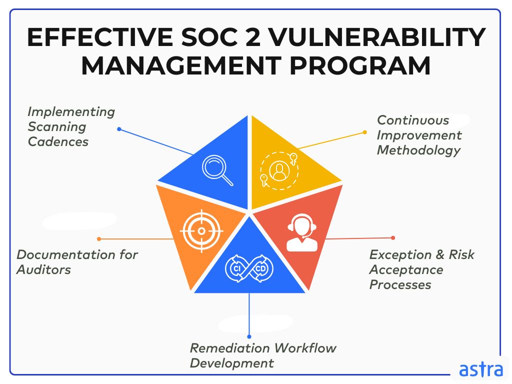 Effective SOC 2 Vulnerability Management Program