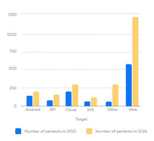 Key Penetration Testing Trends 2025