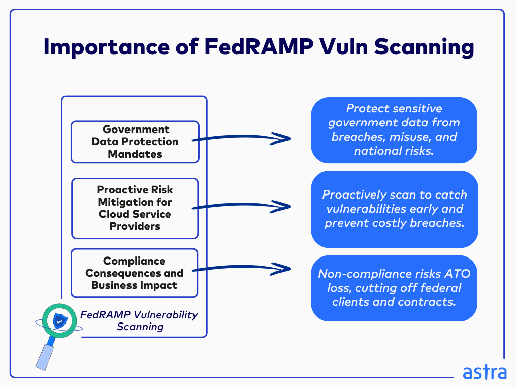 importance of fedramp vulnerability scanning