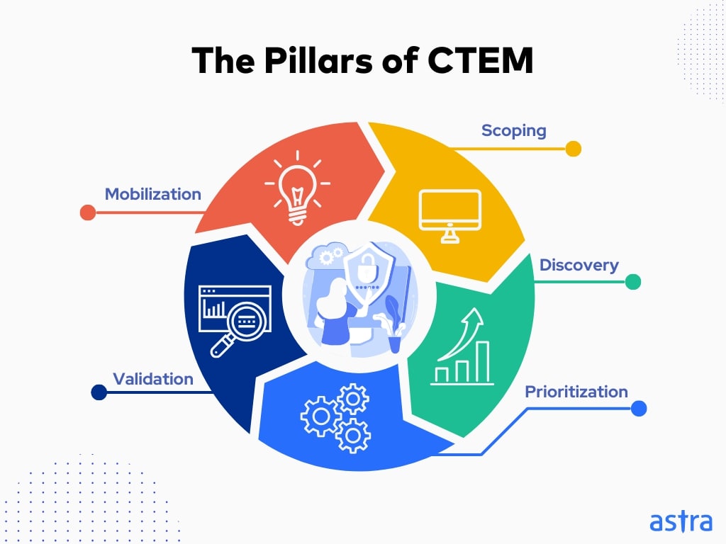 The pillars of CTEM