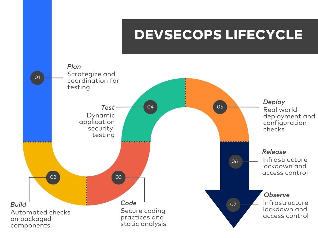 Top 11 DevSecOps Tools For Developer Friendly Security