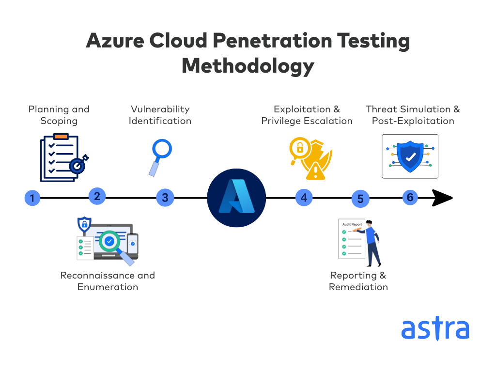 Guide on Securing Azure Blob Storage: Best Practices (2026)